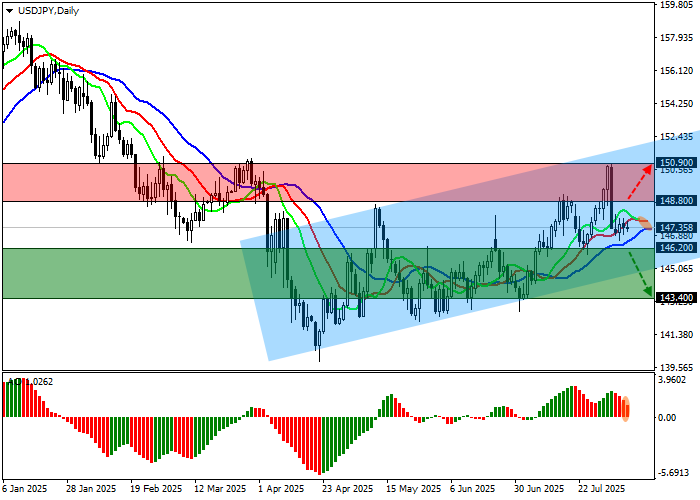 График USD/JPY