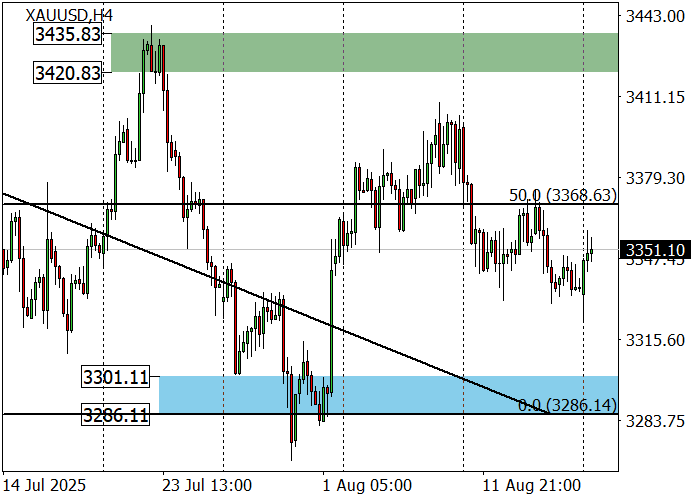 График XAU/USD