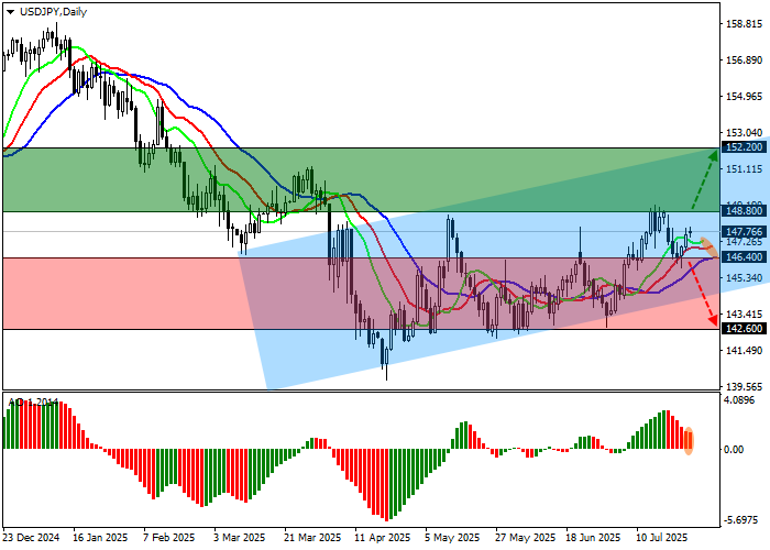 USD/JPY trades within uptrend channel