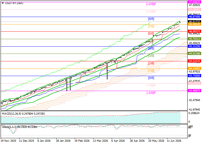 USD/TRY chart