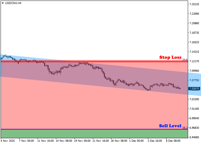 USD/CNH chart