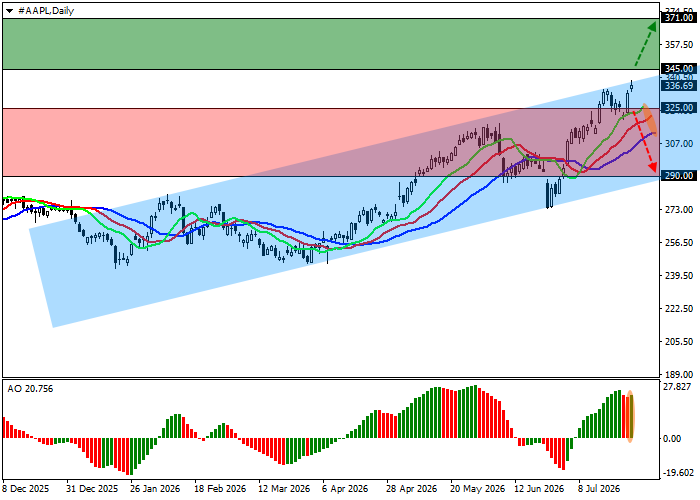 Apple Inc. stock chart