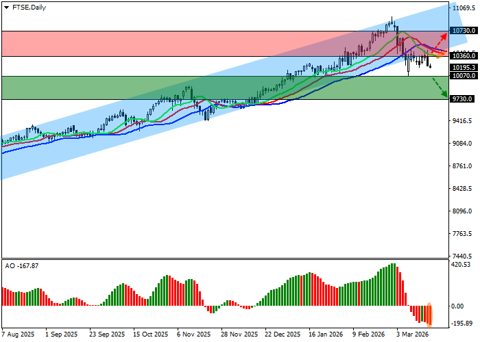 FTSE 100 chart