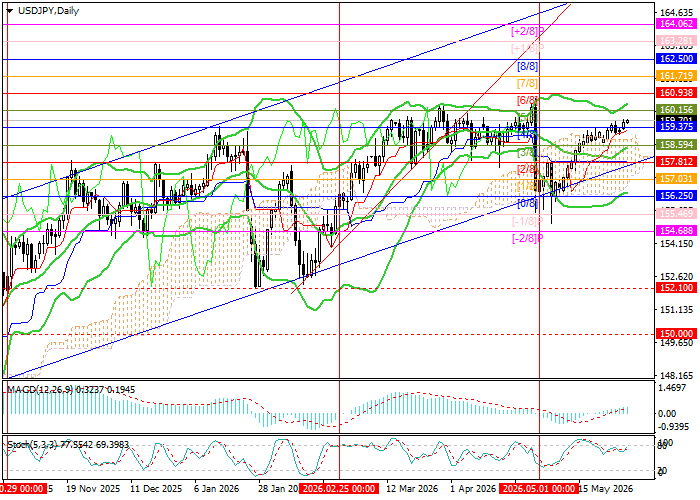 USD/JPY chart