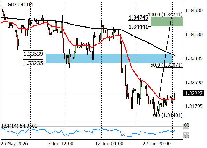 GBP/USD forecast