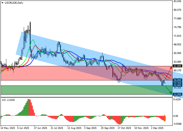 График WTI Crude Oil