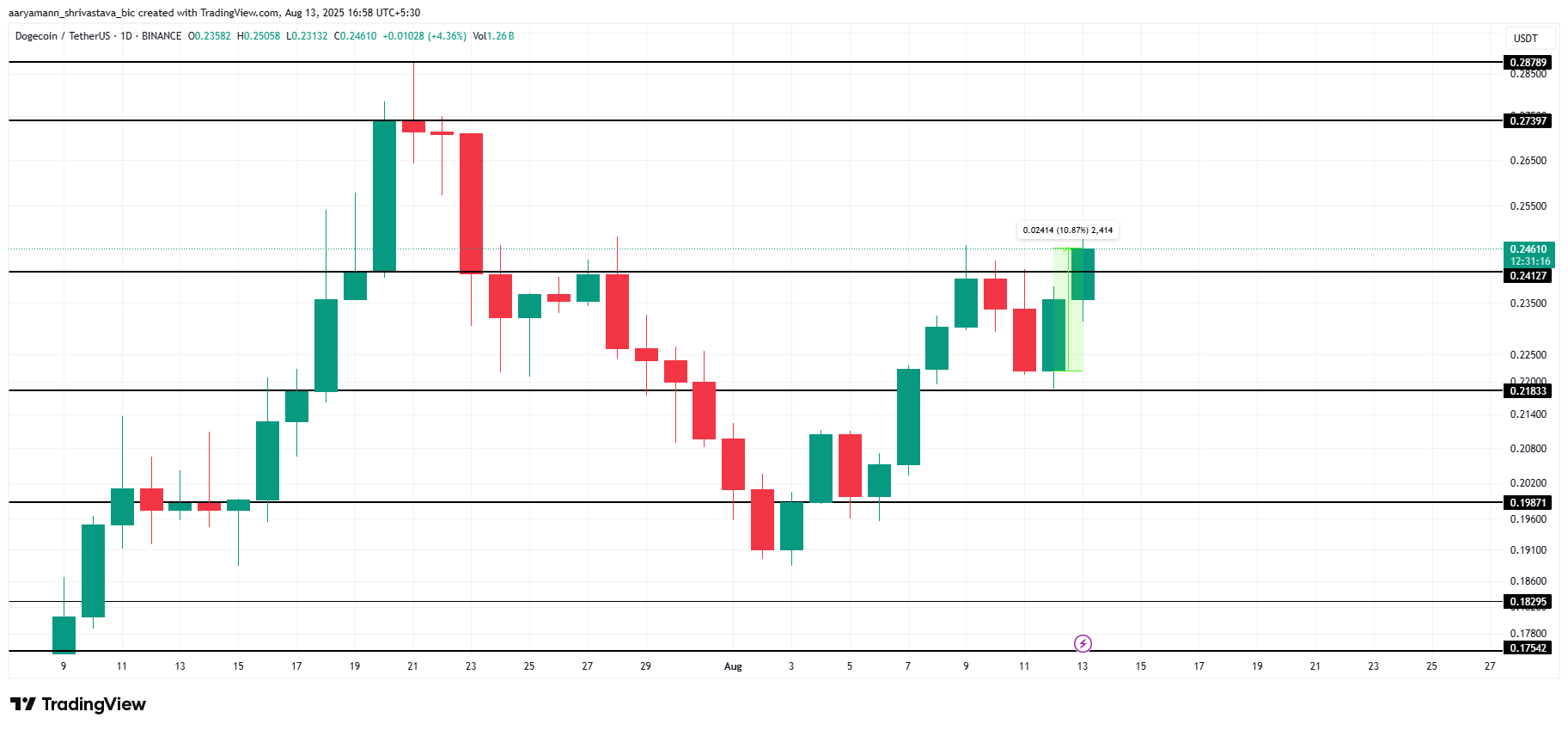 DOGE Price Analysis 