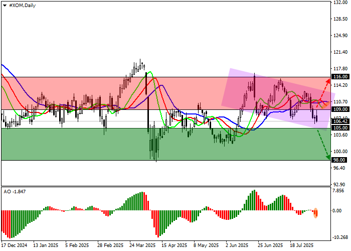 XOM tests key support as bearish pattern develops
