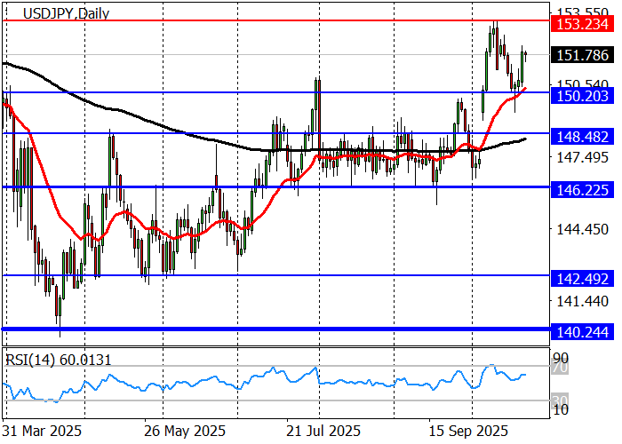 USD/JPY Chart
