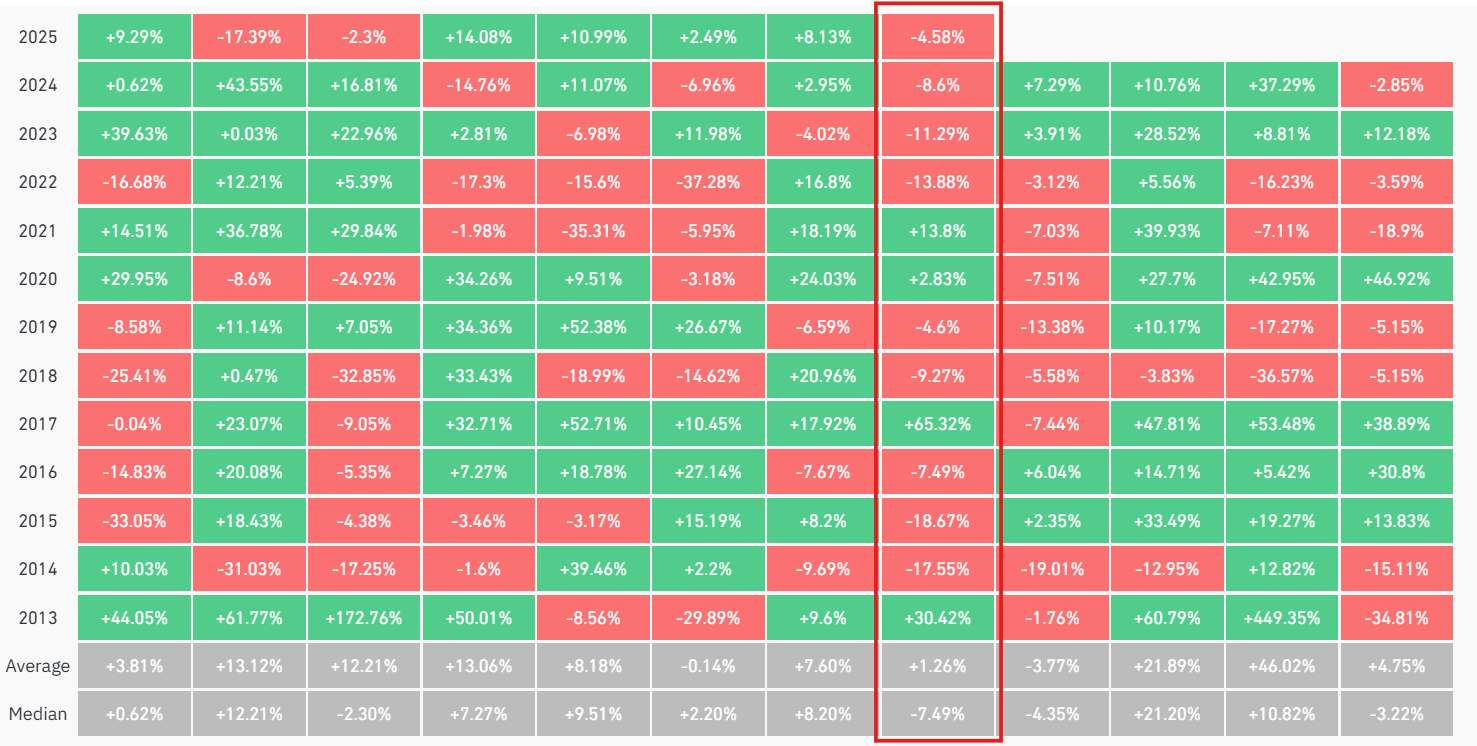 The summer months are weak, but Bitcoin catches up again in Q4