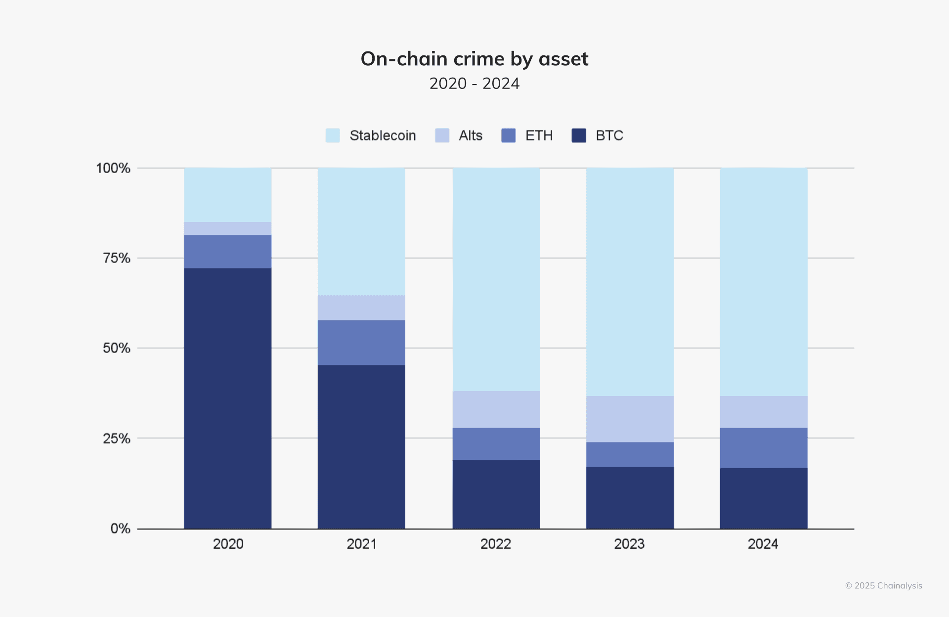 Bitcoin’s share of crypto crime keeps falling | Source: Chainalysis