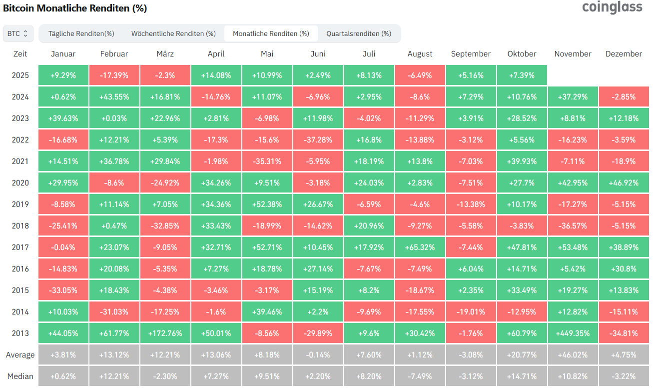 According to Coinglass data, Bitcoin has already gained around 7% this October.