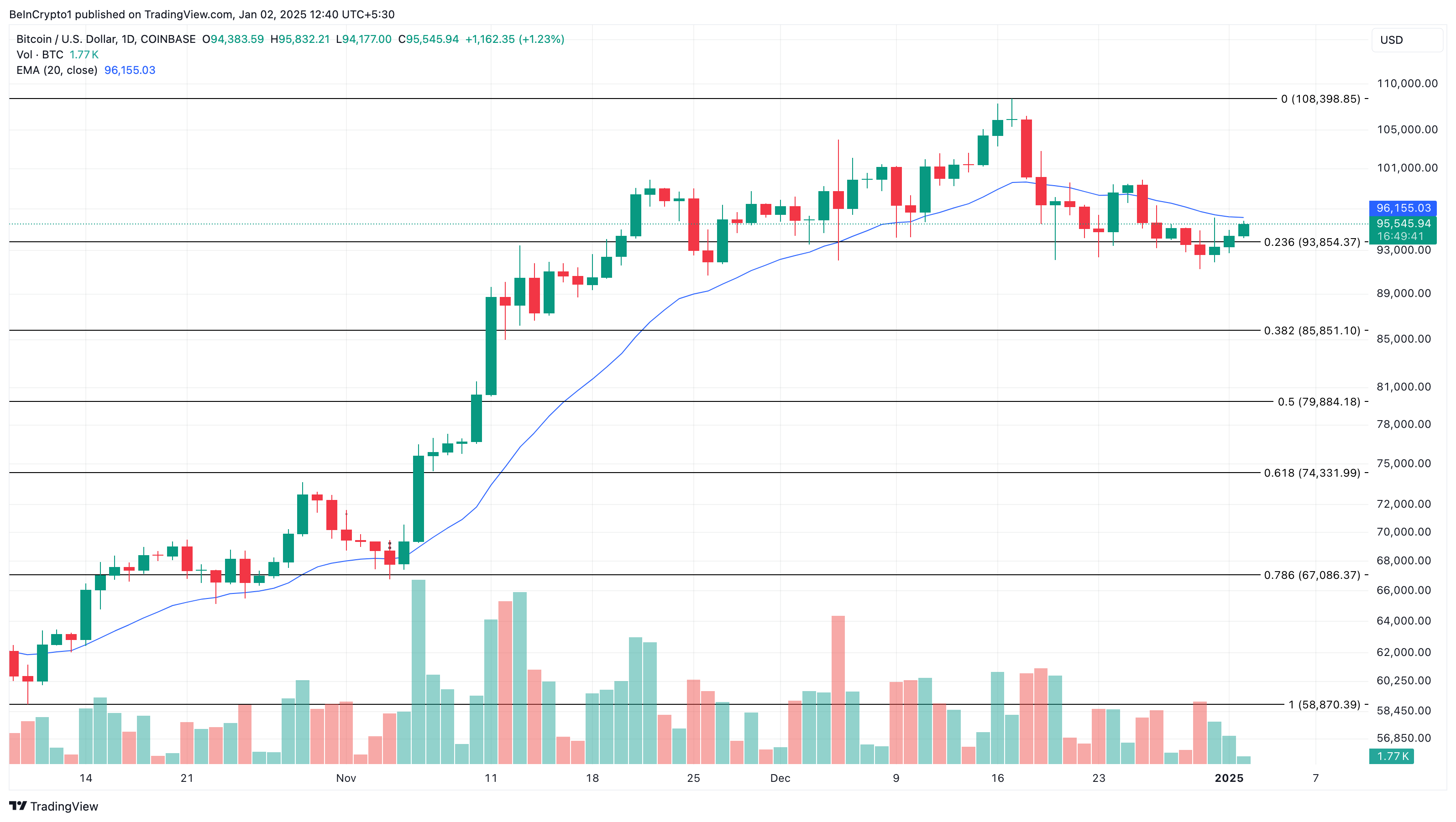 Bitcoin Daily Analysis