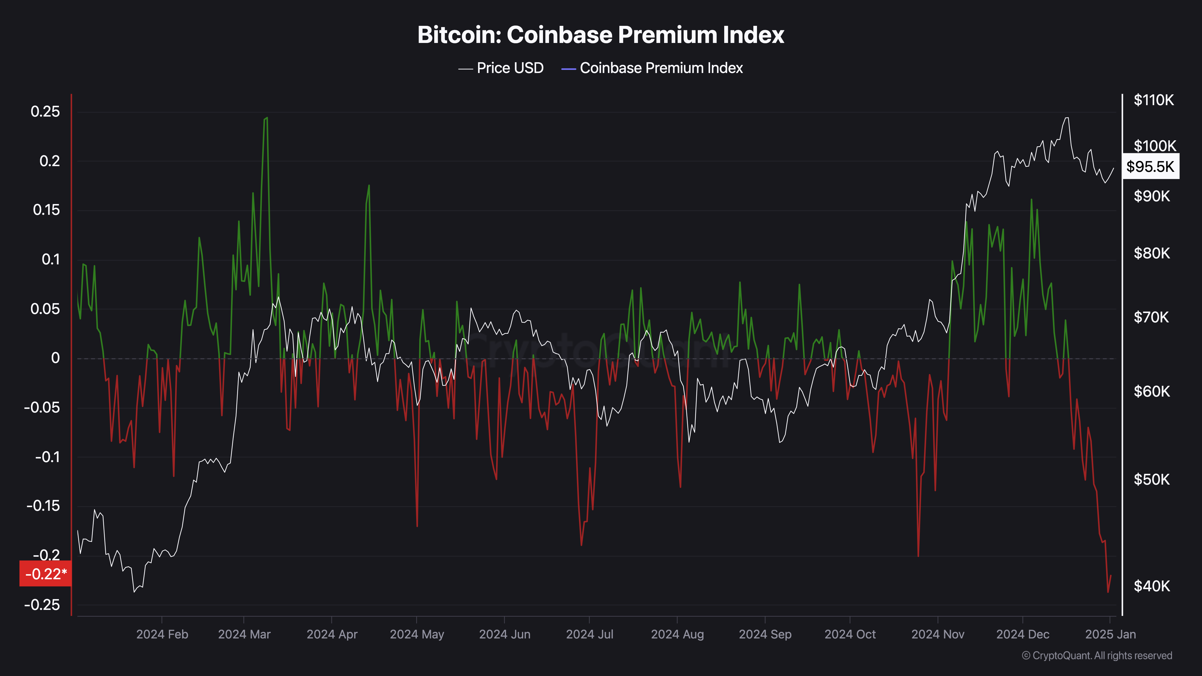 Индекс Coinbase Premium для BTC