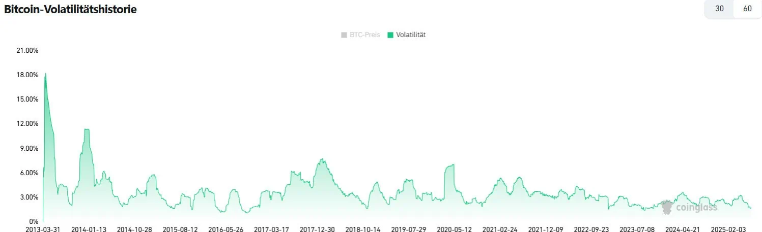 Long-term decline in Bitcoin volatility | Source: Coinglass