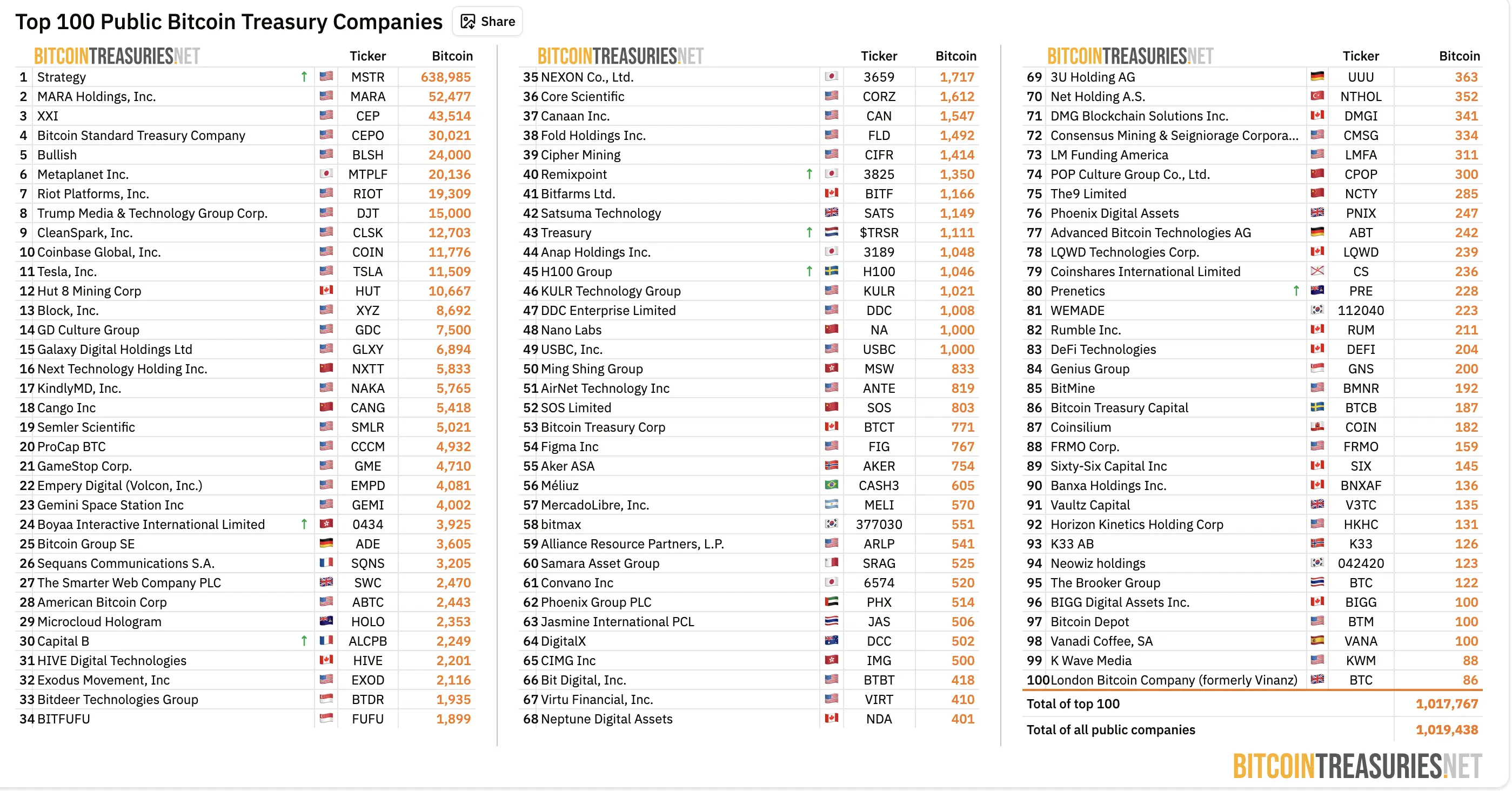 Top 100 Public Bitcoin Treasury Companies
