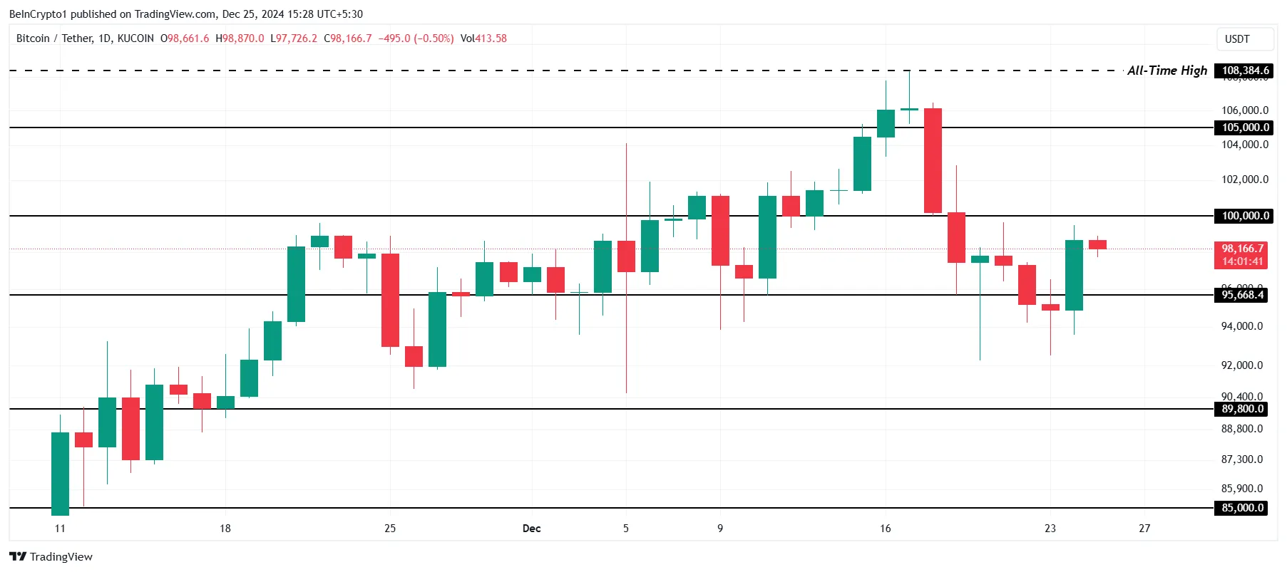 Анализ цены Bitcoin. Источник: TradingView