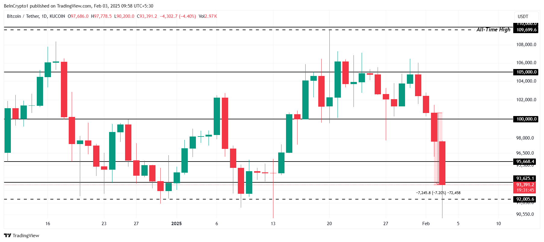 График BTC