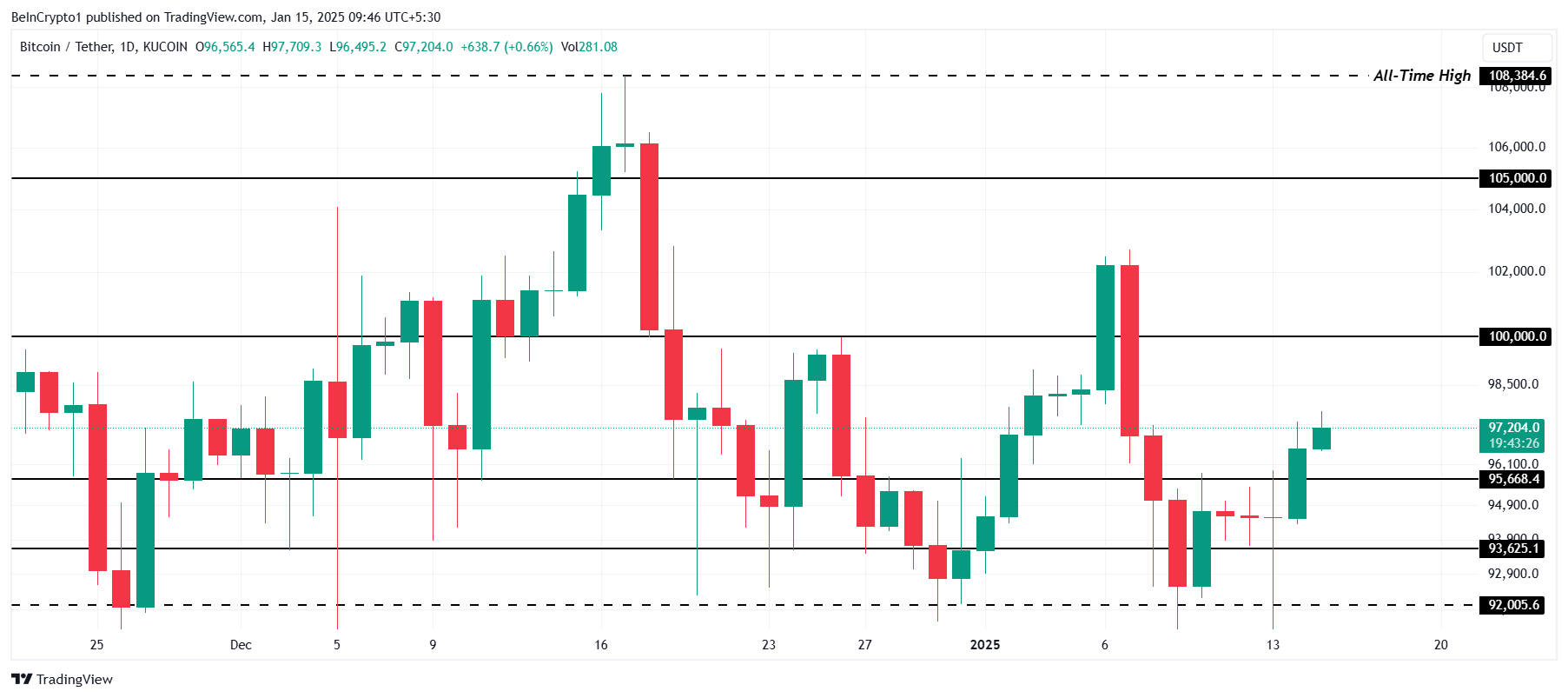 Анализ цен на биткойны