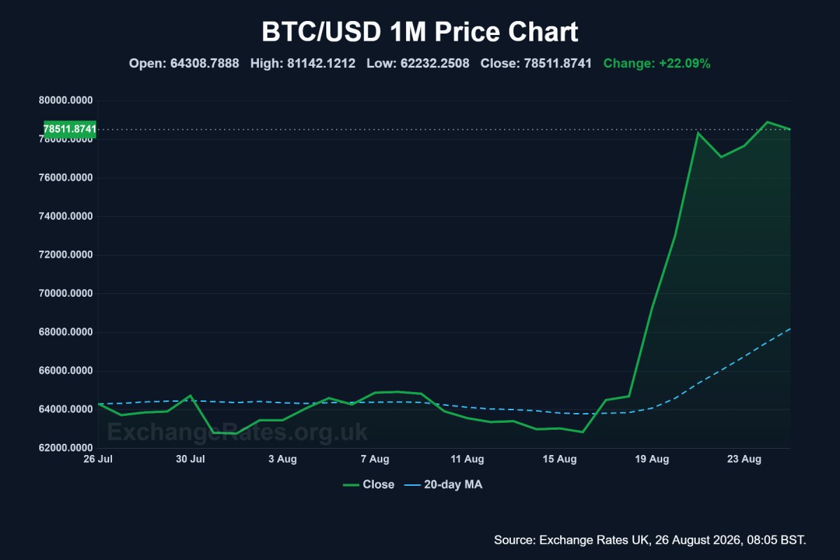 Изображение: график исторической динамики курса BTC/USD за месяц