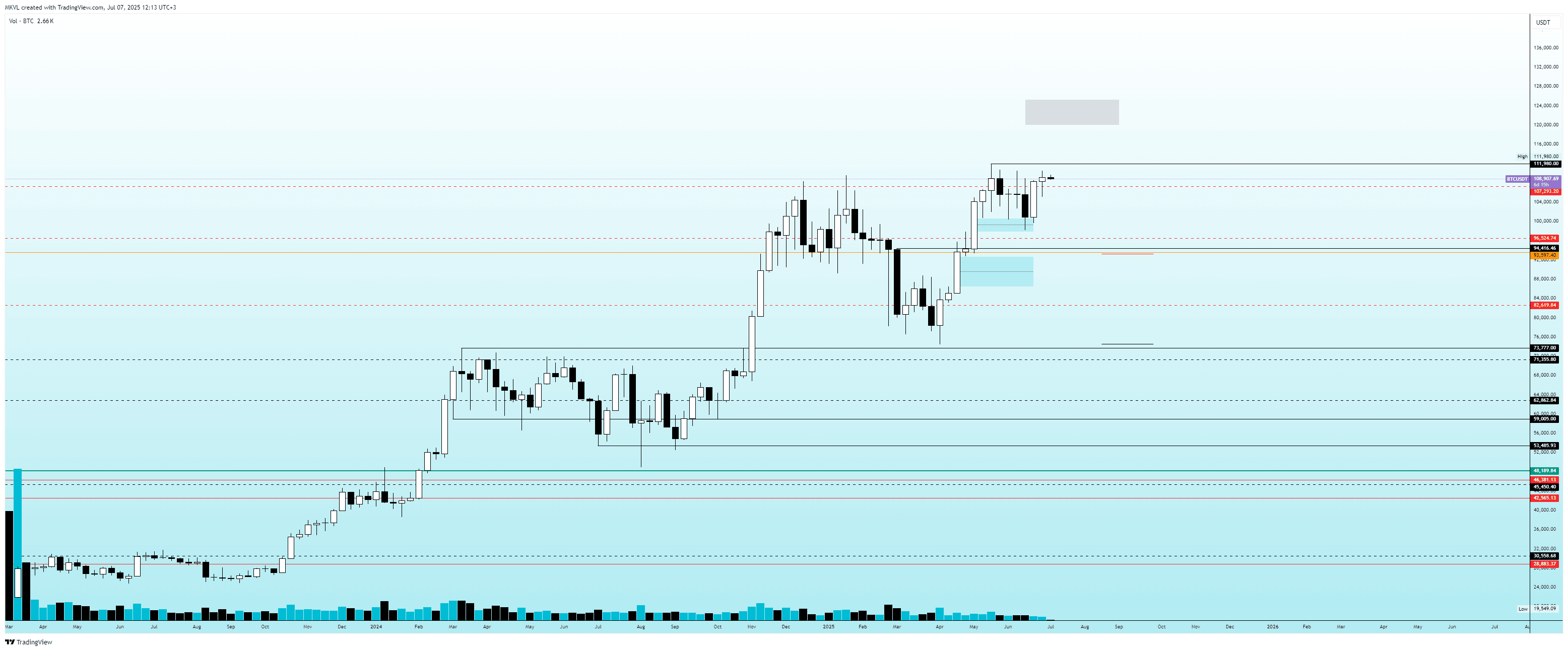 BTC/USD Weekly Chart July 2025