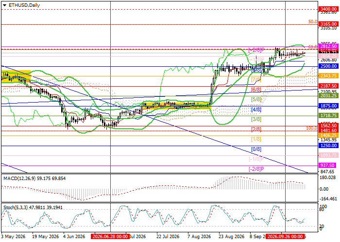 График ETH/USD