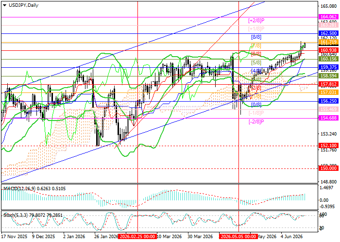 USD/JPY chart