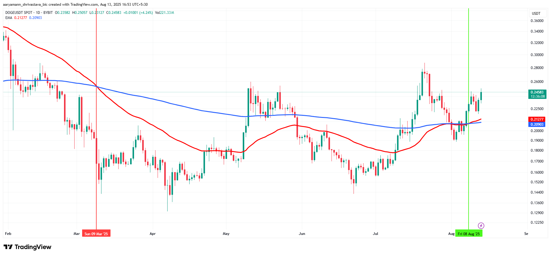 Dogecoin golden cross chart