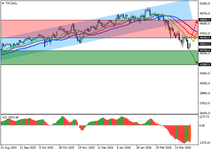 DJIA chart