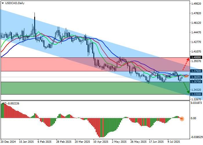 График USD/CAD