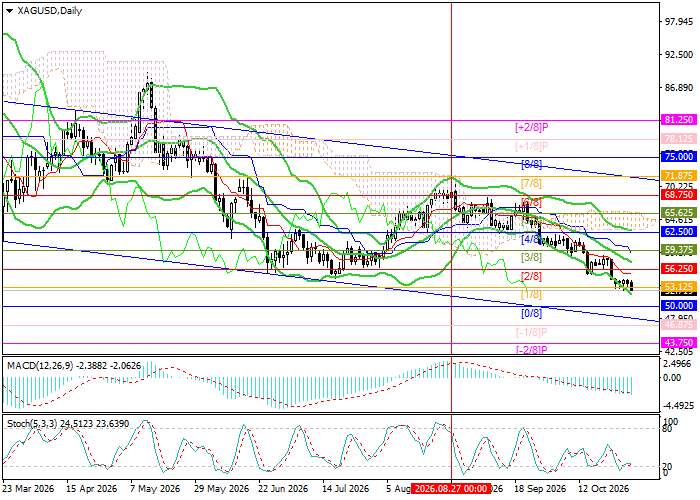 график XAG/USD