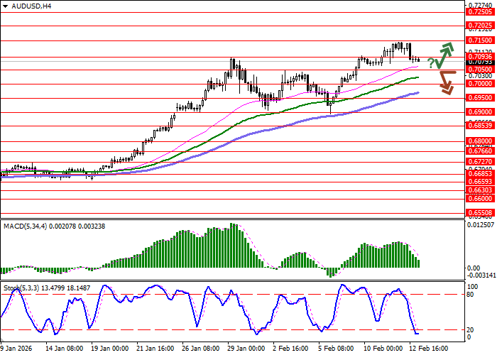 График AUD/USD