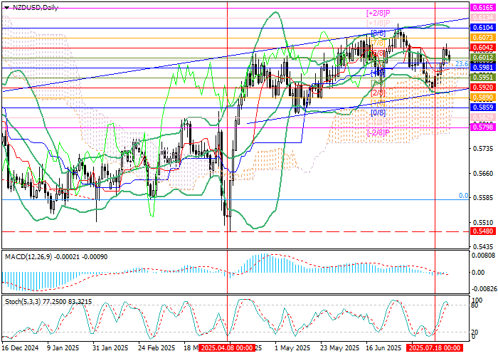 График NZD/USD 