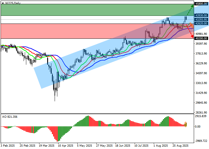Груфик фондового индекса NI 225