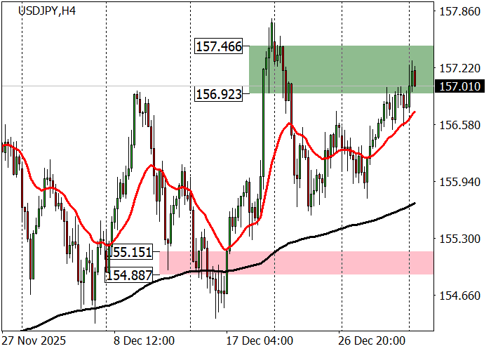 USD/JPY chart
