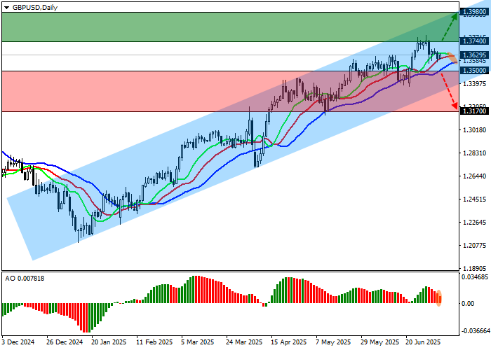 График курса GBP/USD с техническими уровнями поддержки и сопротивления после изменений гербового налога в Великобритании