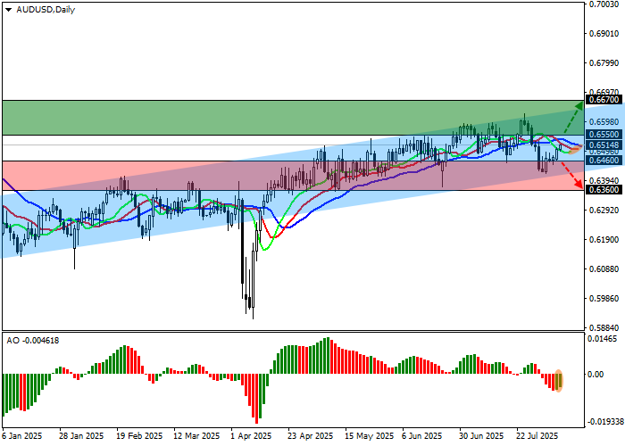 График AUD/USD