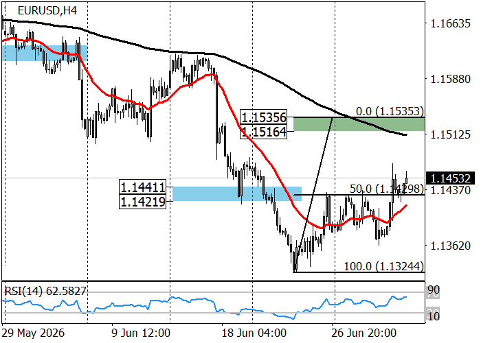 EUR/USD chart
