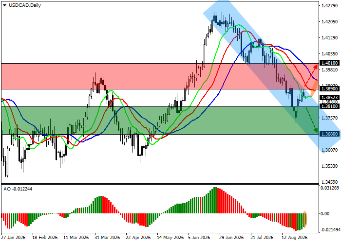 График USD/CAD