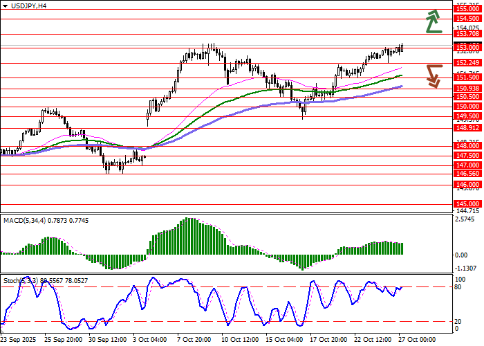 USD/JPY chart