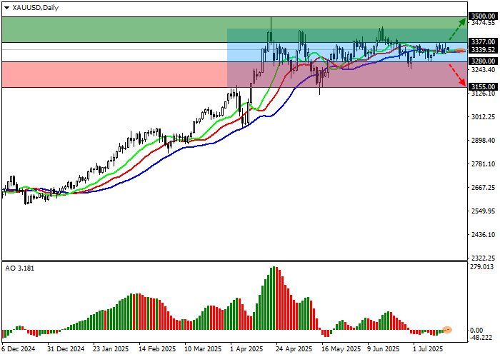 График XAU/USD