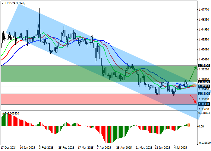 график USD/CAD