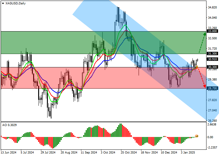 XAG/USD: торги выше линии сопротивления восходящего канала 30.00–27.80