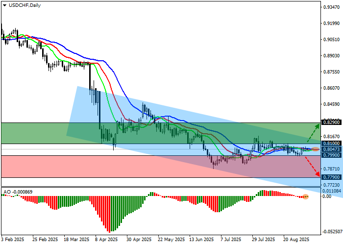 График USD/CHF
