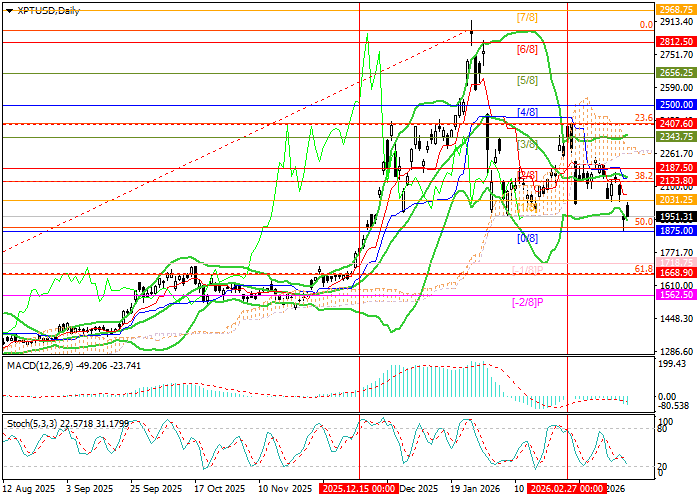 XPT/USD chart