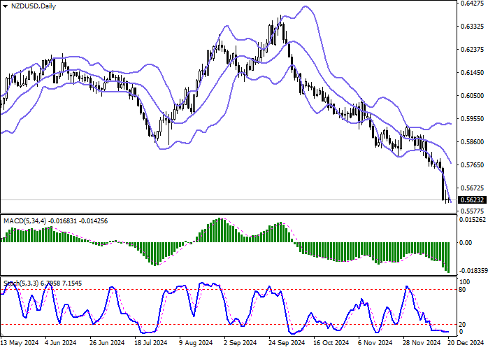 грифик NZD/USD