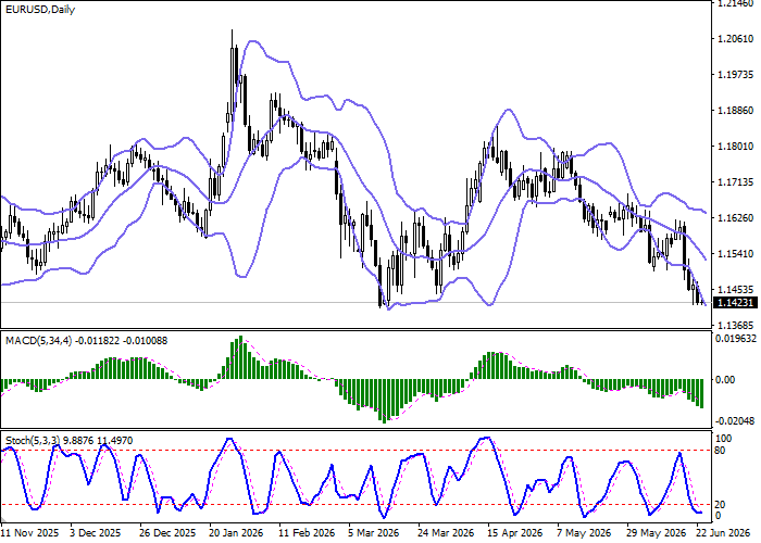 EUR/USD chart