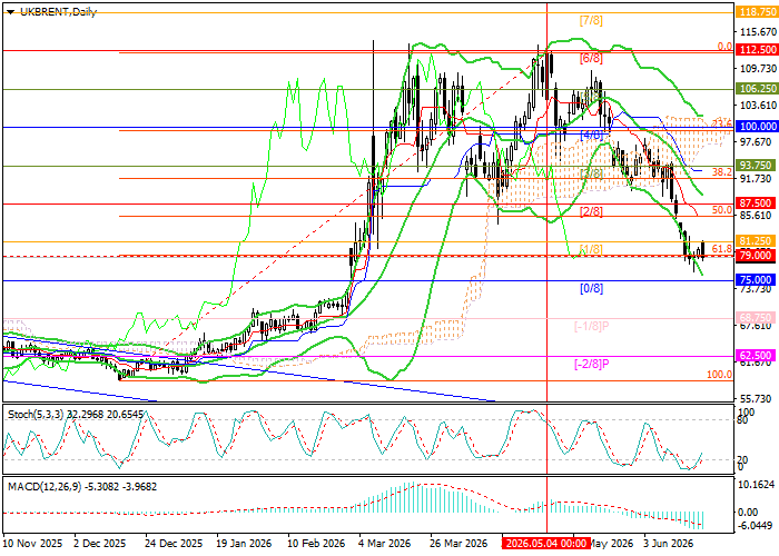 График Brent Crude Oil