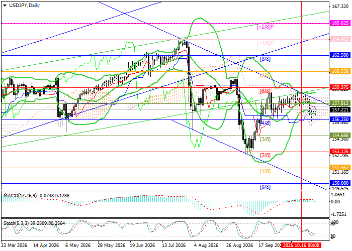 график USD/JPY