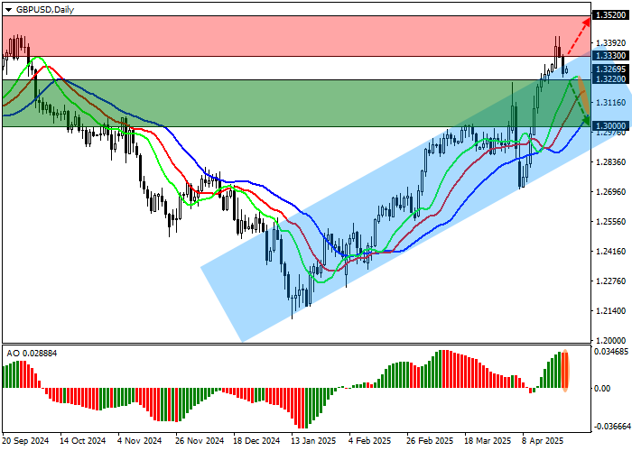 Технический анализ, В ходе азиатской сессии пара GBP/USD корректируется на уровне 1.3285, прервав положительную тенденцию, которая фиксировалась с начала месяца